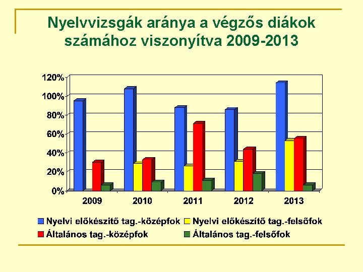 Nyelvvizsgák aránya a végzős diákok számához viszonyítva 2009 -2013 