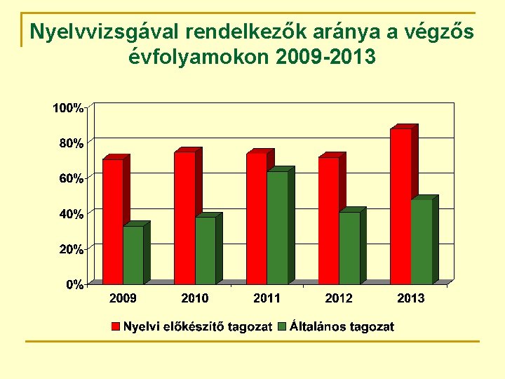 Nyelvvizsgával rendelkezők aránya a végzős évfolyamokon 2009 -2013 