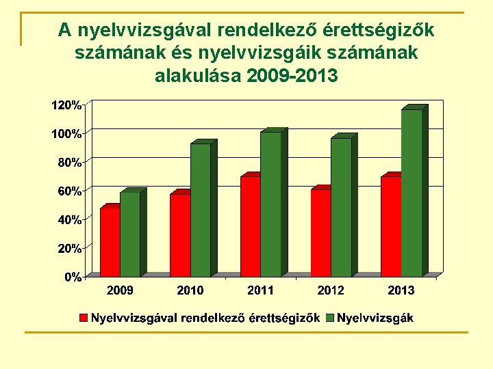 A nyelvvizsgával rendelkező érettségizők számának és nyelvvizsgáik számának alakulása 2009 -2013 