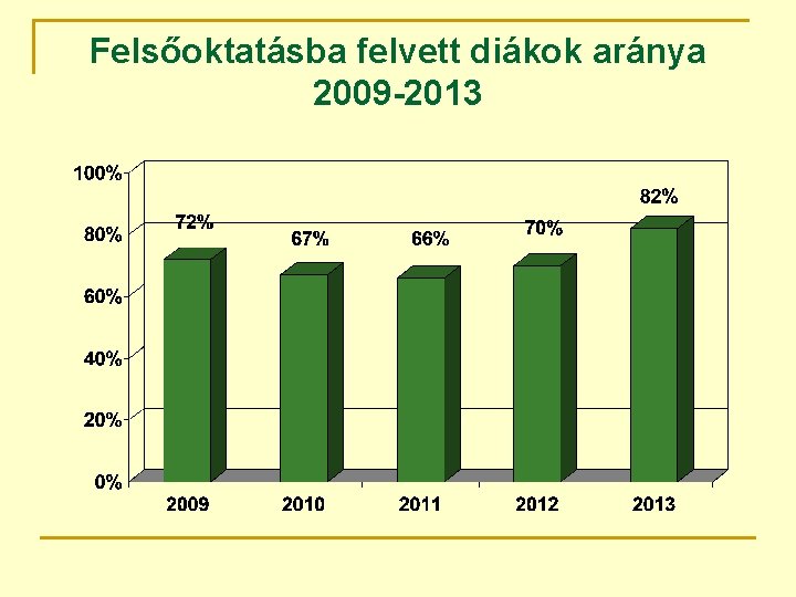 Felsőoktatásba felvett diákok aránya 2009 -2013 