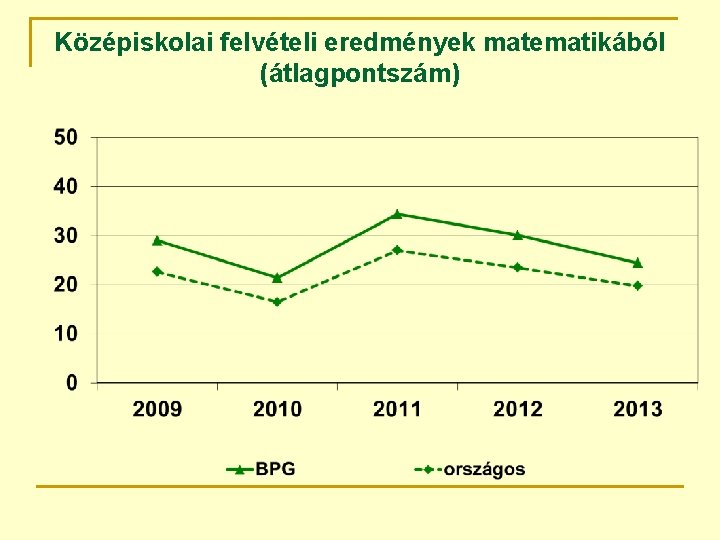 Középiskolai felvételi eredmények matematikából (átlagpontszám) 