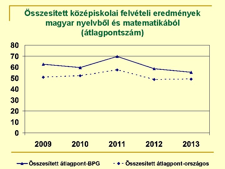 Összesített középiskolai felvételi eredmények magyar nyelvből és matematikából (átlagpontszám) 