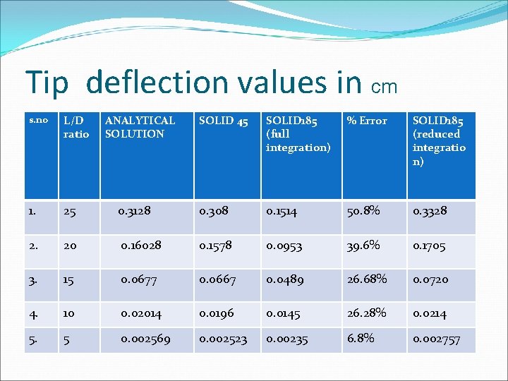Tip deflection values in cm s. no L/D ratio 1. 25 2. ANALYTICAL SOLUTION