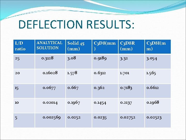 DEFLECTION RESULTS: L/D ratio ANALYTICAL SOLUTION Solid 45 (mm) C 3 D 8(mm C