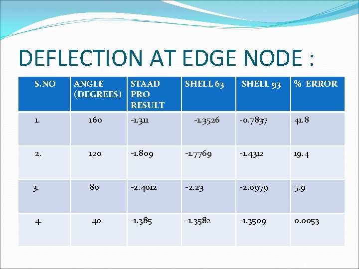 DEFLECTION AT EDGE NODE : S. NO ANGLE STAAD (DEGREES) PRO RESULT SHELL 63
