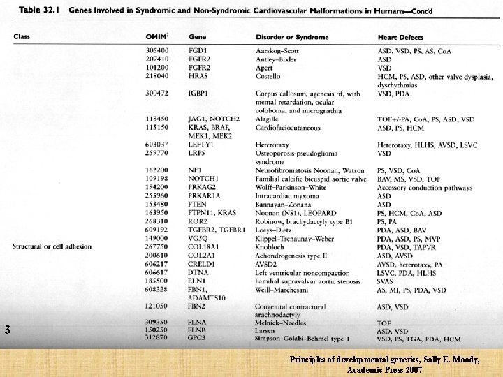 3 Principles of developmental genetics, Sally E. Moody, Academic Press 2007 