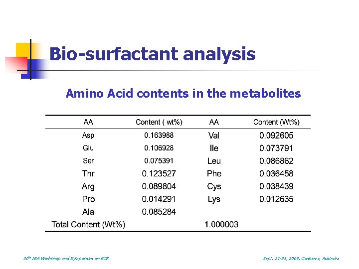 Bio-surfactant analysis Amino Acid contents in the metabolites 30 th IEA Workshop and Symposium