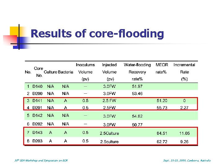 Results of core-flooding 30 th IEA Workshop and Symposium on EOR Sept. 21 -23,