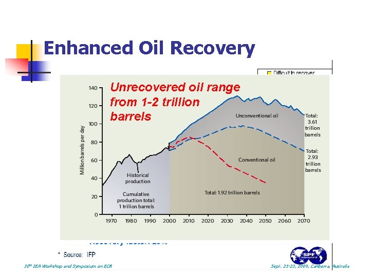 Enhanced Oil Recovery Unrecovered oil range from 1 -2 trillion barrels 30 th IEA
