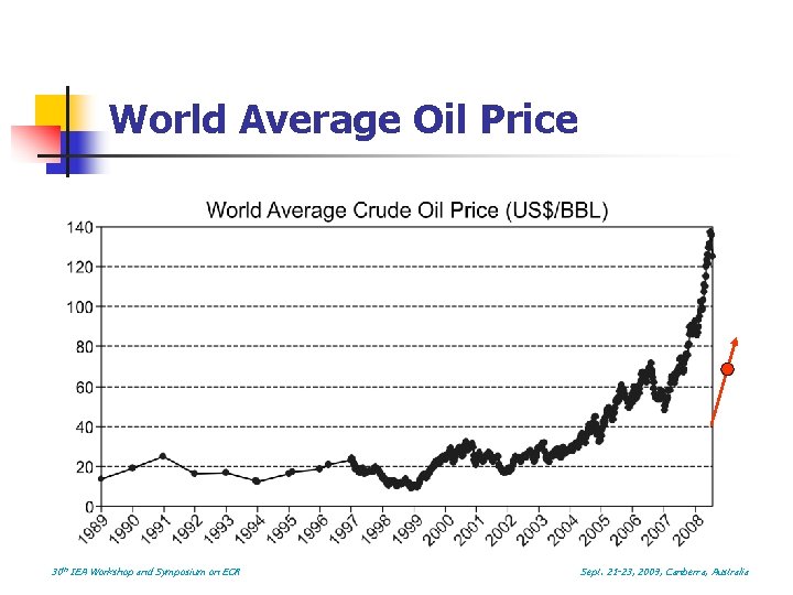 World Average Oil Price 30 th IEA Workshop and Symposium on EOR Sept. 21