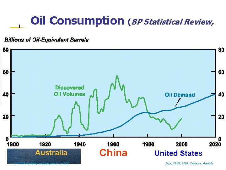 Oil Consumption (BP Statistical Review, 2006) l 1 km l Australia: 0. 9 mbbl/day