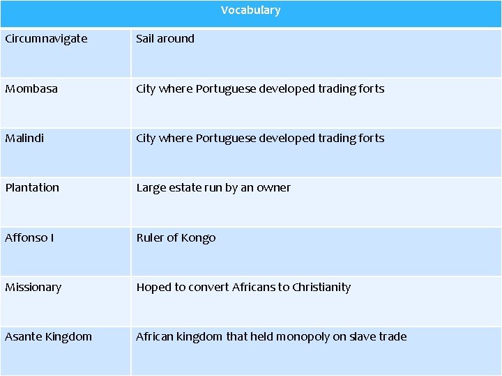 Vocabulary Circumnavigate Sail around Mombasa City where Portuguese developed trading forts Malindi City where