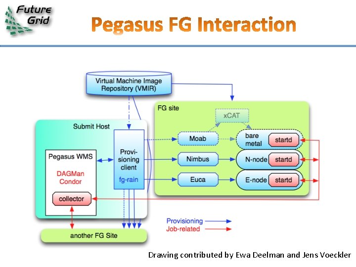 Drawing contributed by Ewa Deelman and Jens Voeckler 