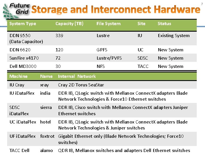 7 System Type Capacity (TB) File System Site Status DDN 9550 (Data Capacitor) 339