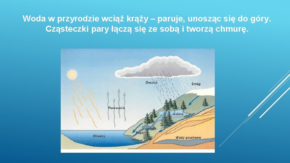 Woda w przyrodzie wciąż krąży – paruje, unosząc się do góry. Cząsteczki pary łączą