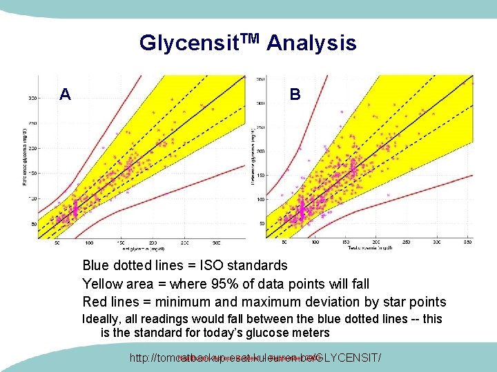 Glycensit. TM Analysis A B Blue dotted lines = ISO standards Yellow area =