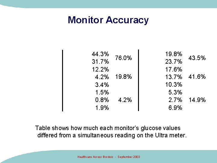 Monitor Accuracy 44. 3% 31. 7% 12. 2% 4. 2% 3. 4% 1. 5%