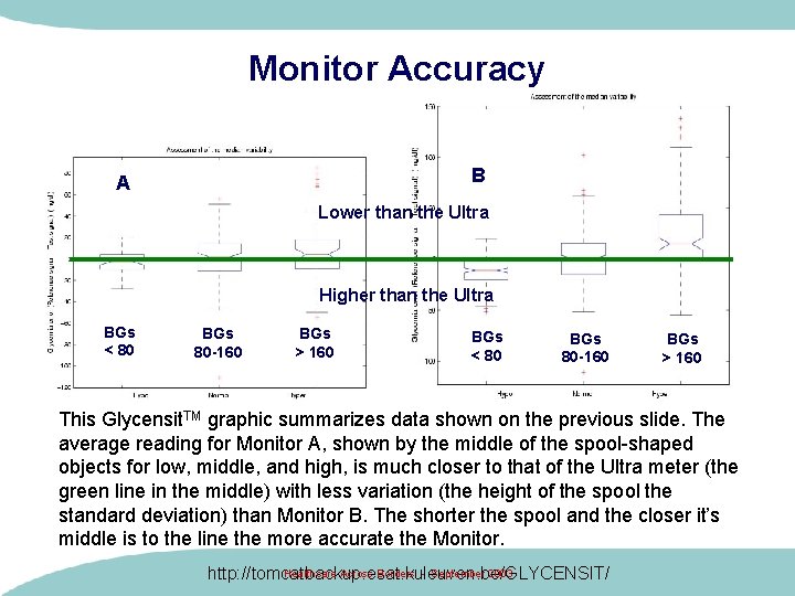 Monitor Accuracy B A Lower than the Ultra Higher than the Ultra BGs <