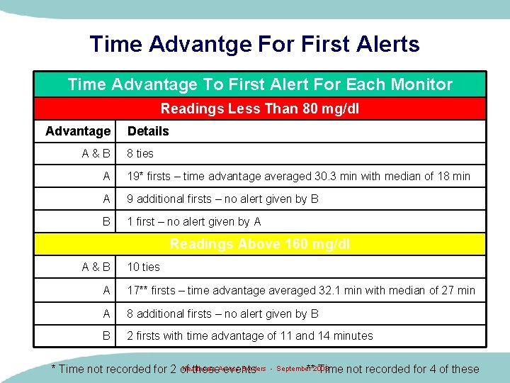 Time Advantge For First Alerts Time Advantage To First Alert For Each Monitor Readings