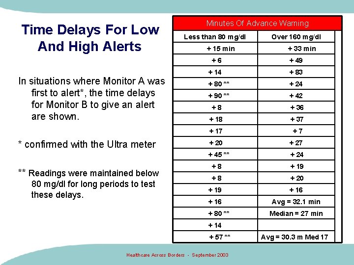 Time Delays For Low And High Alerts In situations where Monitor A was first