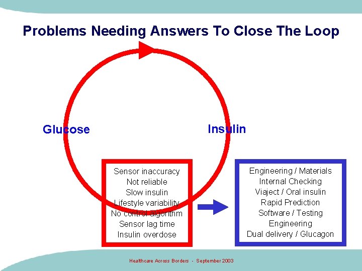 Problems Needing Answers To Close The Loop Insulin Glucose Sensor inaccuracy Not reliable Slow