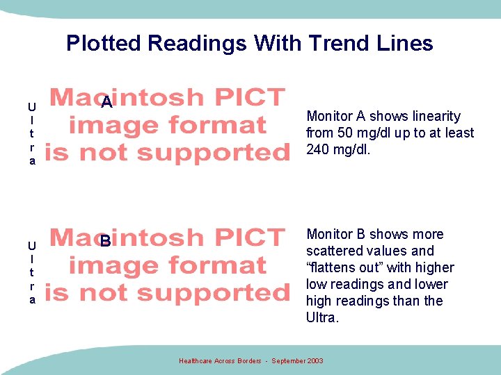 Plotted Readings With Trend Lines U l t r a A B Monitor A