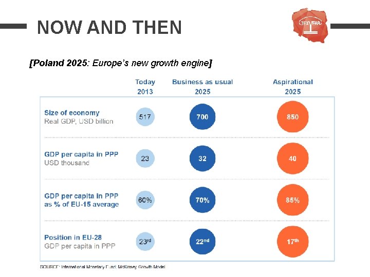 NOW AND THEN [Poland 2025: Europe’s new growth engine] 