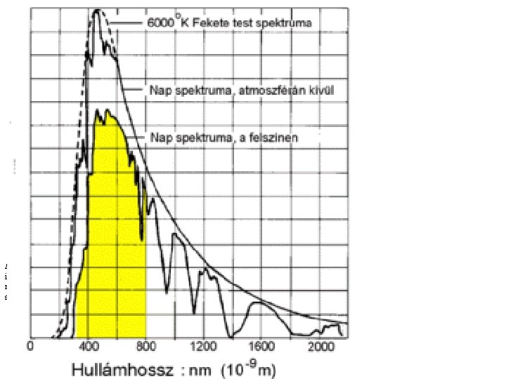  A napsugárzás spektrális eloszlása A látható fény az ibolyától a vörösig. Ebben az