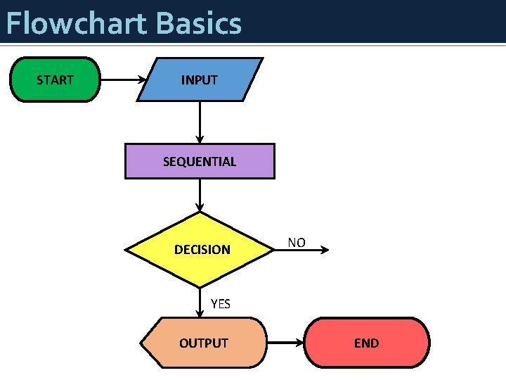 Flowchart Basics START INPUT SEQUENTIAL DECISION NO YES OUTPUT END 