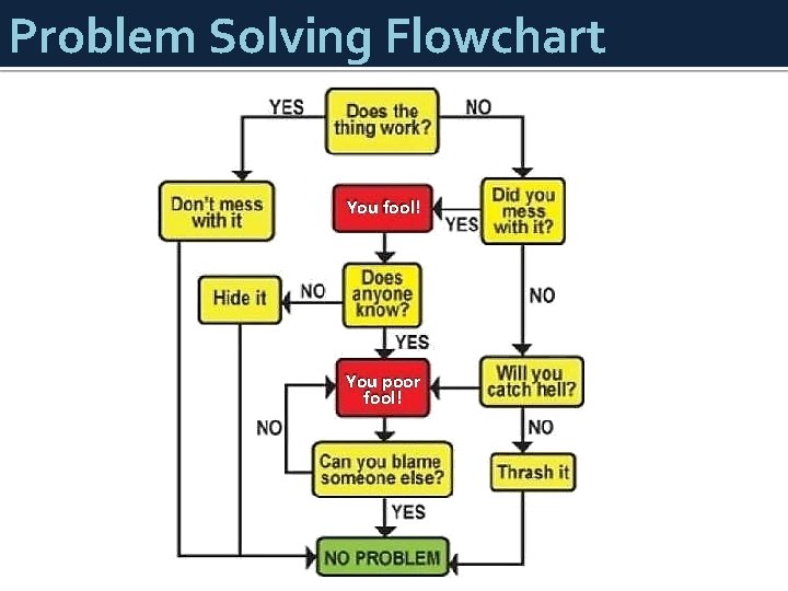 Problem Solving Flowchart You fool! You poor fool! 