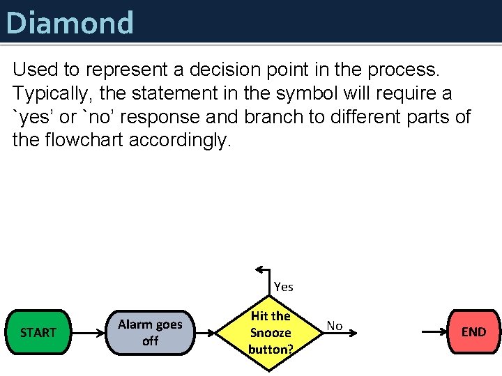 Diamond Used to represent a decision point in the process. Typically, the statement in