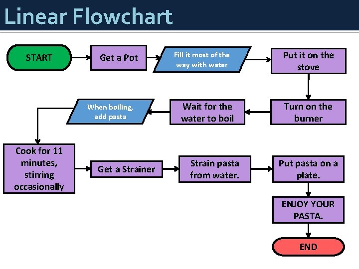 Linear Flowchart START Get a Pot When boiling, add pasta Cook for 11 minutes,