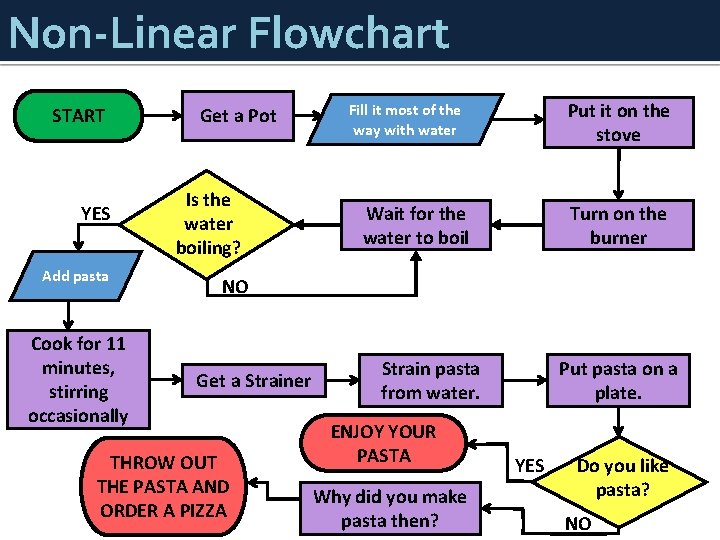 Non-Linear Flowchart START YES Add pasta Cook for 11 minutes, stirring occasionally Get a