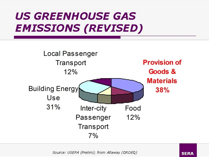 US GREENHOUSE GAS EMISSIONS (REVISED) Source: USEPA (Prelim); from Allaway (ORDEQ) SERA 