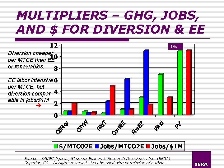 MULTIPLIERS – GHG, JOBS, AND $ FOR DIVERSION & EE 18 x Diversion cheaper
