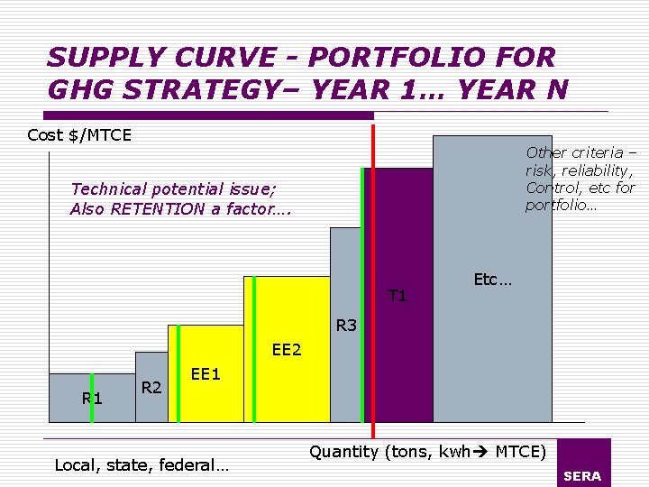 SUPPLY CURVE - PORTFOLIO FOR GHG STRATEGY– YEAR 1… YEAR N Cost $/MTCE Other