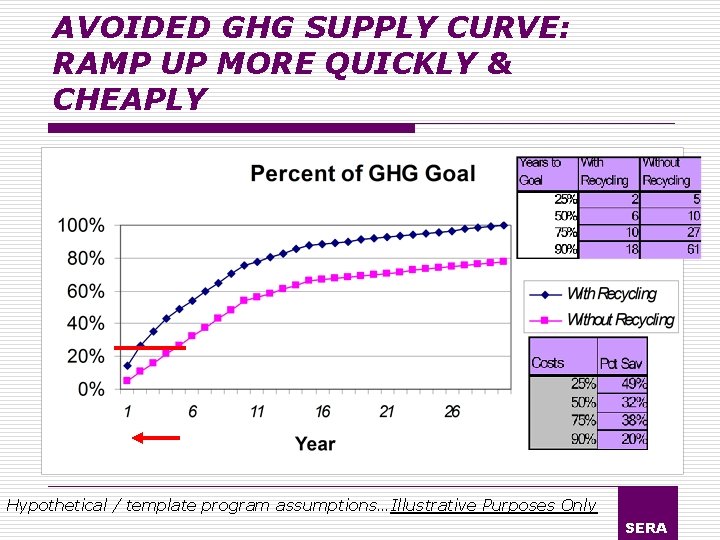 AVOIDED GHG SUPPLY CURVE: RAMP UP MORE QUICKLY & CHEAPLY Hypothetical / template program