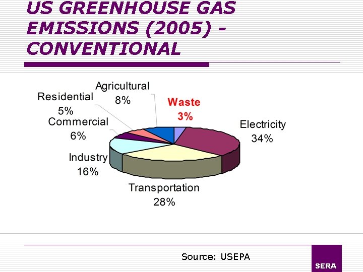 US GREENHOUSE GAS EMISSIONS (2005) CONVENTIONAL Source: USEPA SERA 
