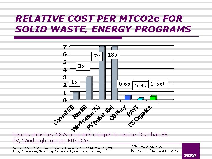 RELATIVE COST PER MTCO 2 e FOR SOLID WASTE, ENERGY PROGRAMS 7 x 18