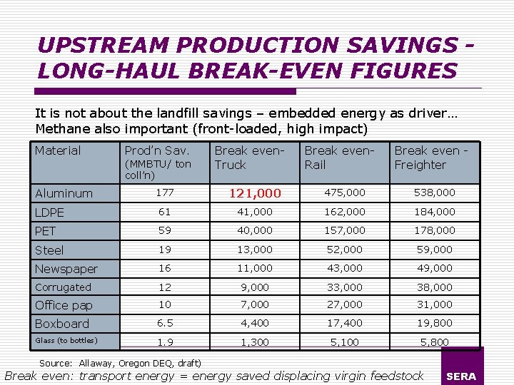 UPSTREAM PRODUCTION SAVINGS LONG-HAUL BREAK-EVEN FIGURES It is not about the landfill savings –