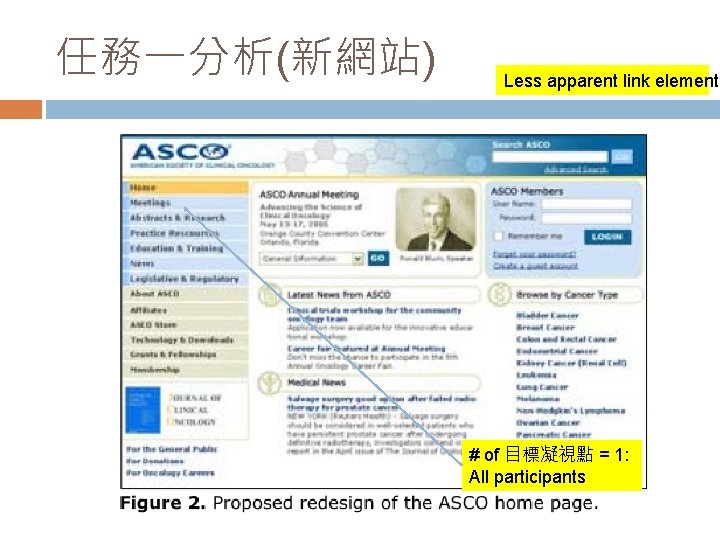 任務一分析(新網站) Less apparent link elements # of 目標凝視點 = 1: All participants 