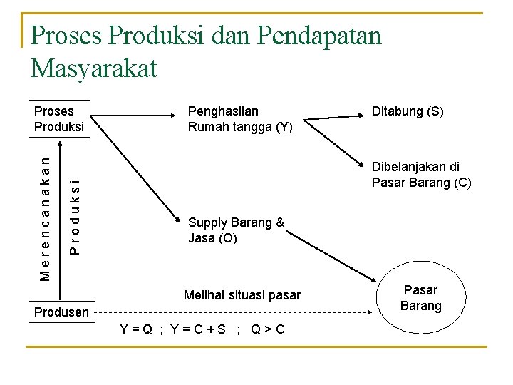 Proses Produksi dan Pendapatan Masyarakat Produksi Merencanakan Proses Produksi Penghasilan Rumah tangga (Y) Ditabung Proses Produksi dan Pendapatan Masyarakat Produksi Merencanakan Proses Produksi Penghasilan Rumah tangga (Y) Ditabung