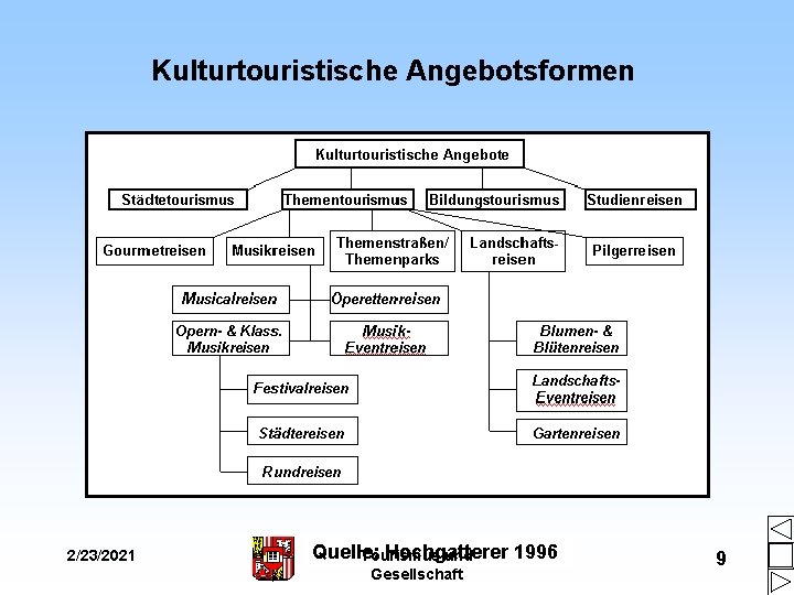 Kulturtouristische Angebotsformen 2/23/2021 Quelle: Hochgatterer 1996 Tourismus und Gesellschaft 9 