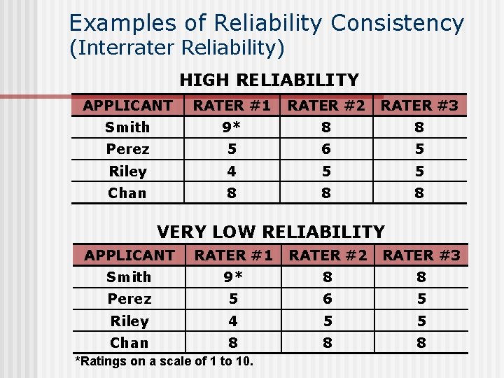 Examples of Reliability Consistency (Interrater Reliability) HIGH RELIABILITY APPLICANT RATER #1 RATER #2 RATER