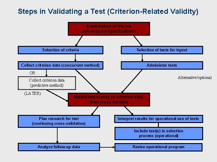 Steps in Validating a Test (Criterion-Related Validity) Examination of the job Job analysis/specifications Selection