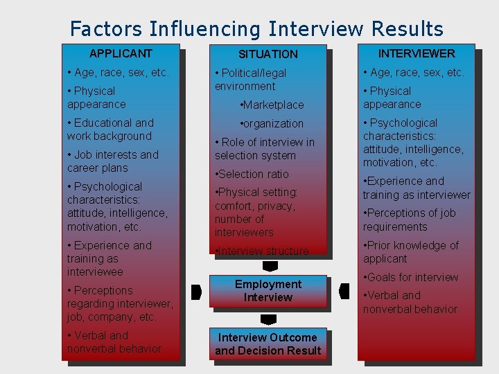 Factors Influencing Interview Results APPLICANT • Age, race, sex, etc. • Physical appearance •