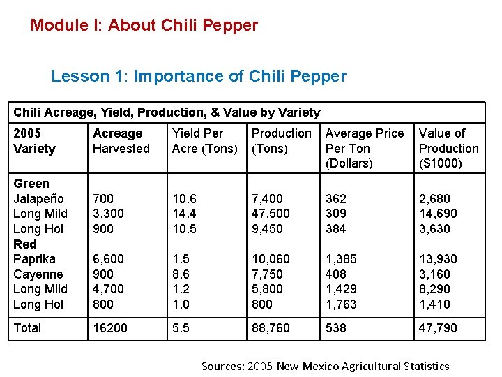 Module I: About Chili Pepper Lesson 1: Importance of Chili Pepper Chili Acreage, Yield,