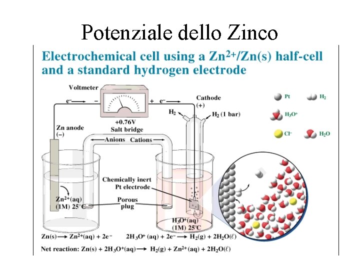 Potenziale dello Zinco 