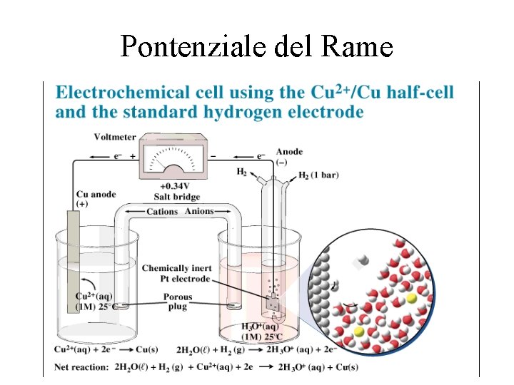 Pontenziale del Rame 