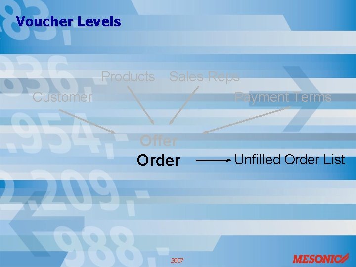 Voucher Levels Products Sales Reps Customer Payment Terms Offer Order 2007 Unfilled Order List